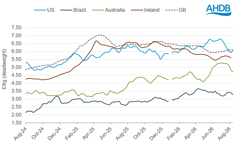 a line chart comparing deadweight cattle prices (£/kg) for the USA, Brazil, Australia, Ireland and G